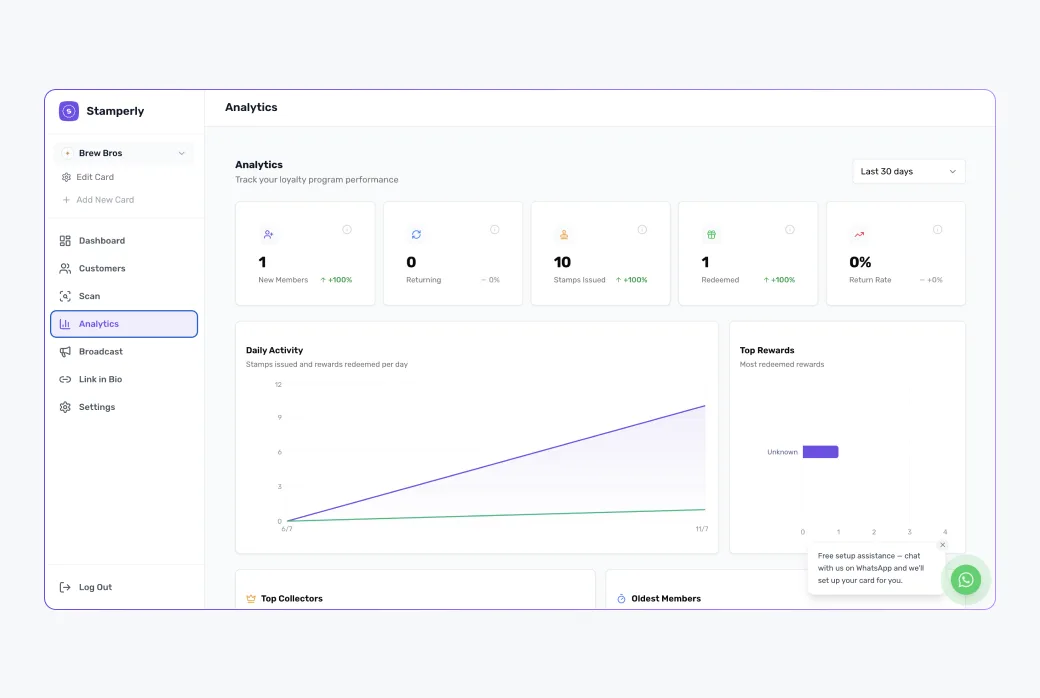 Screenshot of the Analytics page stat cards: new members, stamps issued, and rewards redeemed over time.