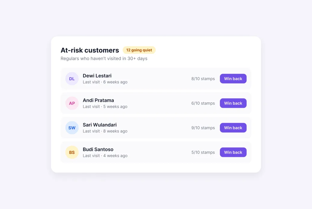 Screenshot tampilan pelanggan berisiko / tidak aktif dengan daftar pelanggan yang lama nggak berkunjung.