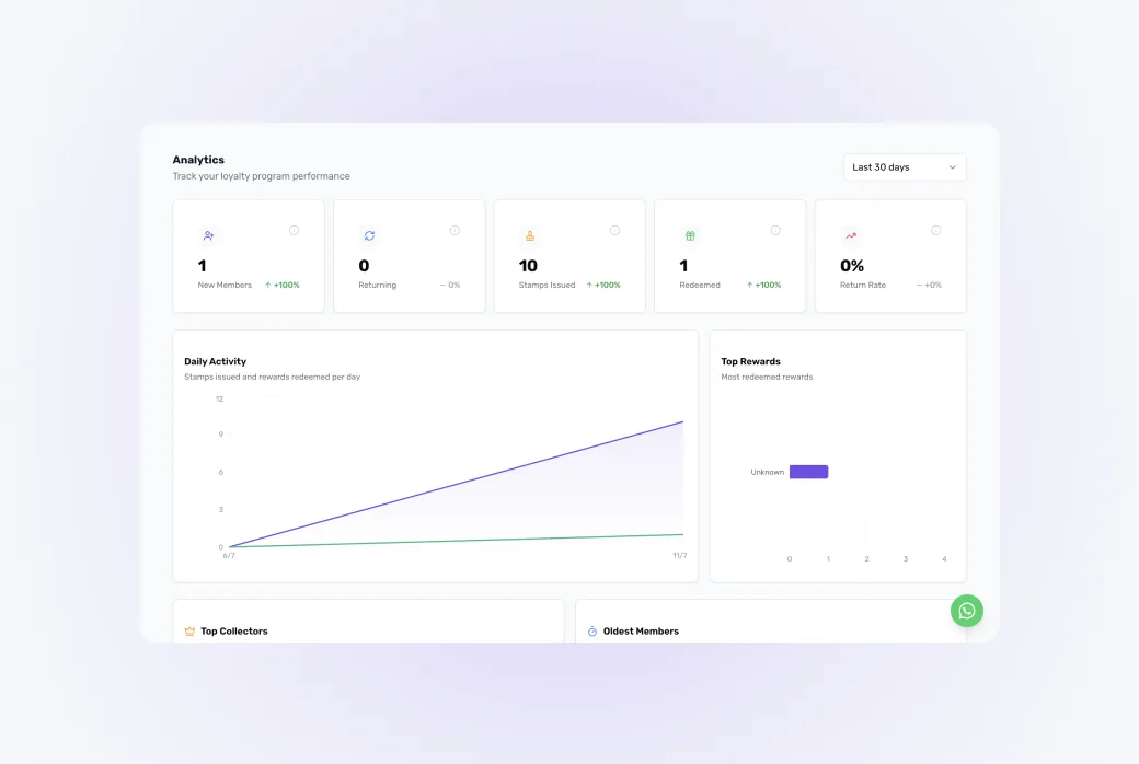 Screenshot tampilan utama dashboard analitik — grafik pelanggan kembali vs. baru dan statistik utama.