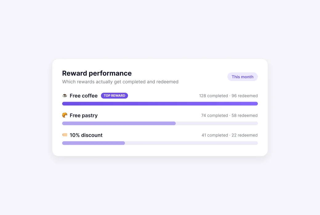 Screenshot tampilan performa reward — reward diurutkan berdasarkan penyelesaian dan penukaran.